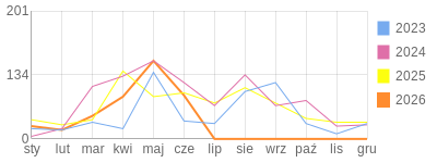 Wykres roczny blog rowerowy Mariotruck.bikestats.pl